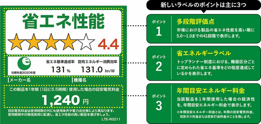 省エネラベル
